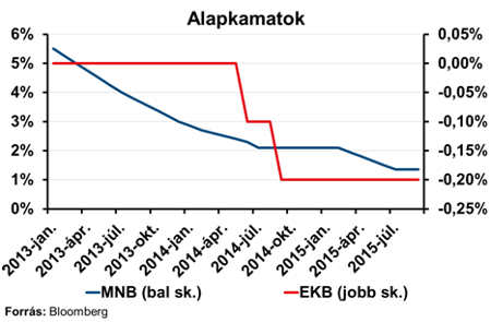 blog: Lépéskényszerben az EKB - alapkamatok 450x