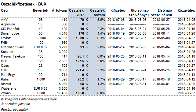 Mol osztalék 2020