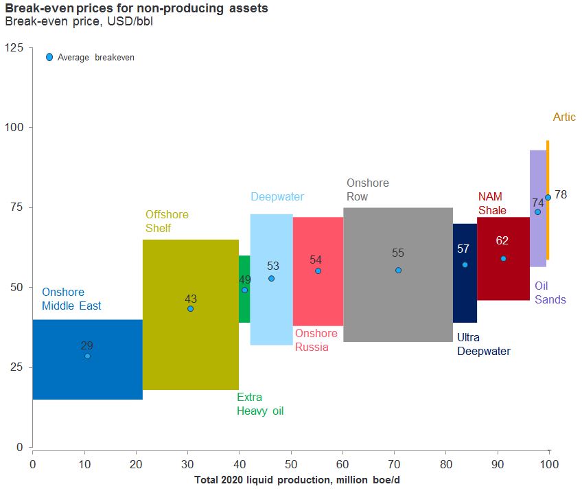 blog: Break-even prices for non-producing assets