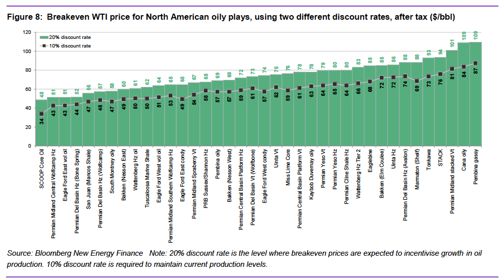 blog: Breakeven WTI price
