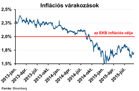 blog: Lépéskényszerben az EKB - inflációs 450x