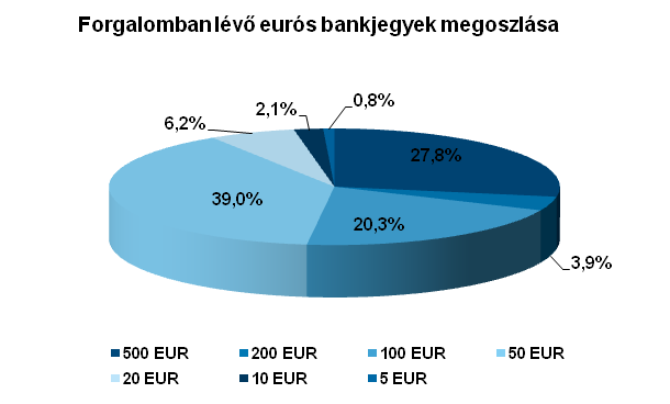 blog: eurós bankjegyek megoszlása 1