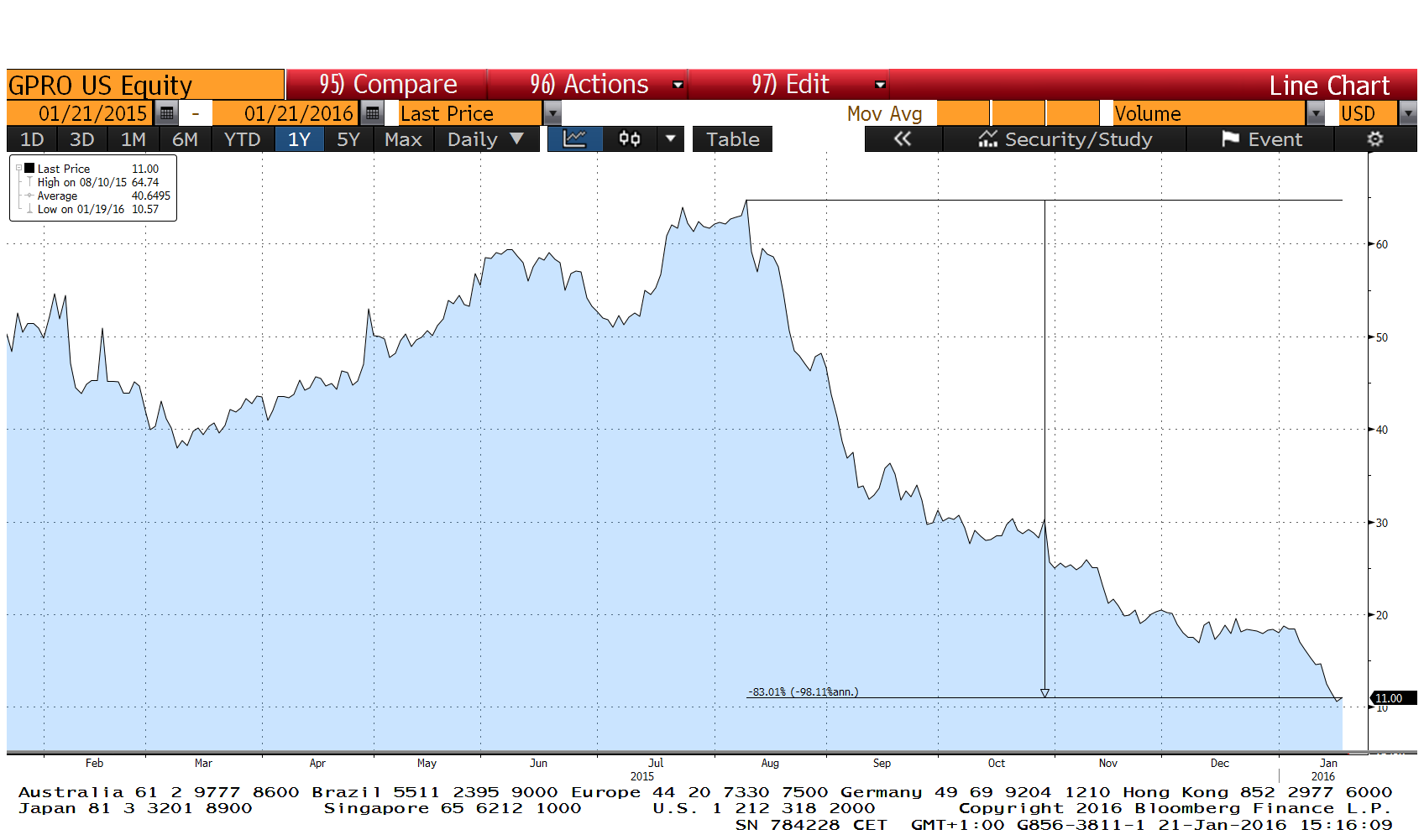 blog: GoPro chart