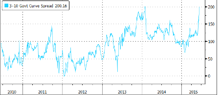 blog: hirtelen torzult el a hozamgörbe - spread 450x